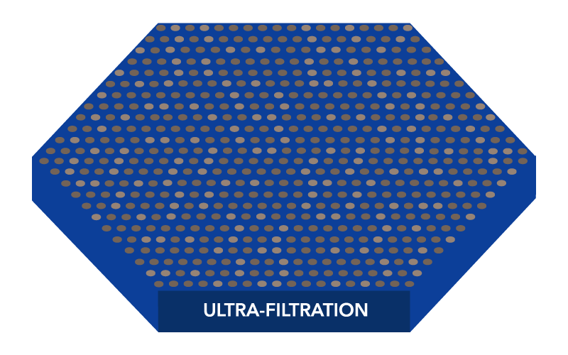 Ultra-Filtration