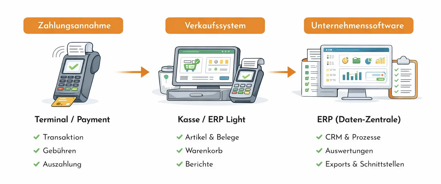 Grafik zum Datenfluss: Zahlungsannahme (Terminal/Payment) führt über das Verkaufssystem (Kasse / ERP Light) in die Unternehmenssoftware (ERP als Daten-Zentrale).